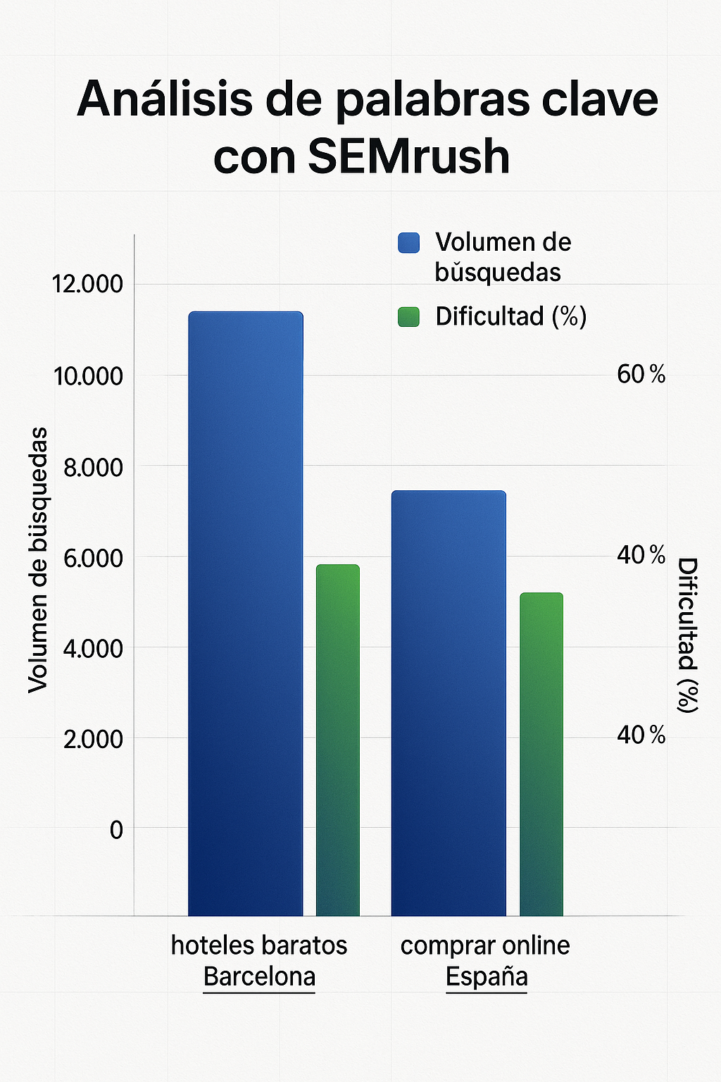 Revisión de SEMrush para pymes en España: La herramienta SEO que impulsa tu negocio Gráfico de volumen y dificultad de palabras clave en SEMrush para pymes españolas